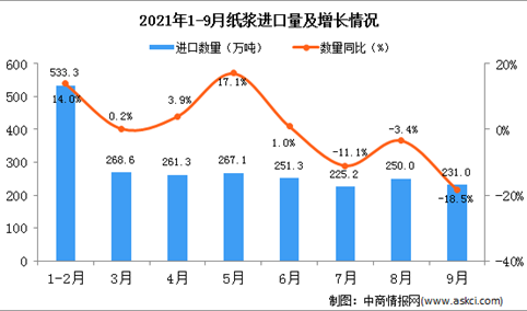 2021年9月中国纸浆进口数据统计分析
