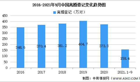 2021年前三季度全国各省市离婚人数排行榜：9个省市超7万对（图）