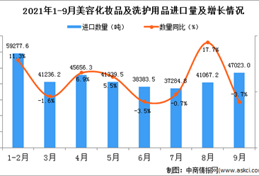 2021年9月中国美容化妆品及洗护用品进口数据统计分析