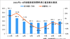 2021年9月中國初級形狀的塑料進口數據統計分析