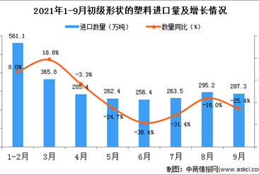 2021年9月中国初级形状的塑料进口数据统计分析