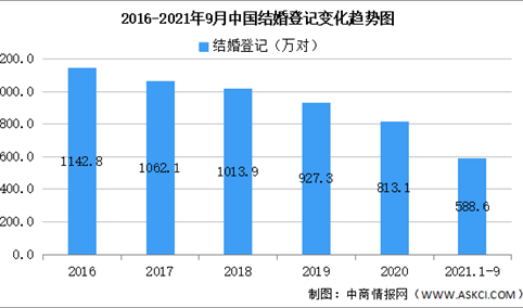 2021年前三季度全国各省市结婚人数排行榜：河南广东结婚最多（图）