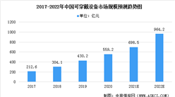 2022年中国可穿戴设备市场规模及行业发展前景分析（图）