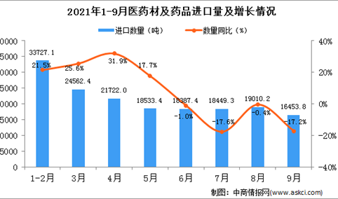 2021年9月中国医药材及药品进口数据统计分析