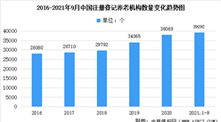 2021年前三季度中国各省市养老机构大数据分析：数量稳步增长（图）