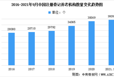 2021年前三季度中國各省市養老機構大數據分析：數量穩步增長（圖）