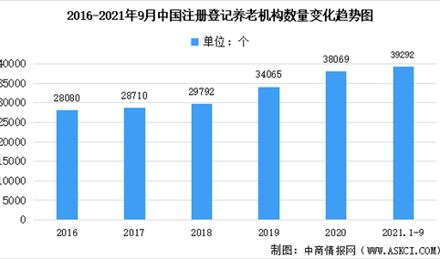 2021年前三季度中国各省市养老机构大数据分析：数量稳步增长（图）