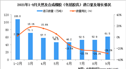 2021年9月中国天然及合成橡胶（包括胶乳）进口数据统计分析