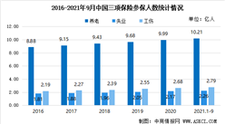 2021年前三季度中國社會保險參保人數及三項社會保險基金收支情況分析（圖）