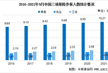 2021年前三季度中国社会保险参保人数及三项社会保险基金收支情况分析（图）