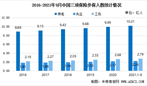 2021年前三季度中国社会保险参保人数及三项社会保险基金收支情况分析（图）