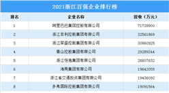 2021浙江省百强企业排行榜（附完整榜单）