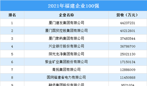 2021年福建百强企业榜单（附榜单）