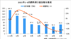 2021年9月中國肥料進口數據統計分析
