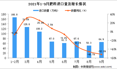 2021年9月中国肥料进口数据统计分析