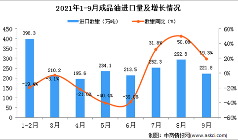 2021年9月中国成品油进口数据统计分析