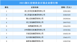 2021浙江省制造业百强企业排行榜（附完整榜单）