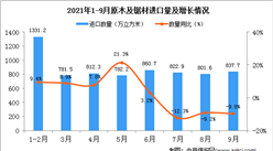 2021年9月中國原木及鋸材進口數據統計分析