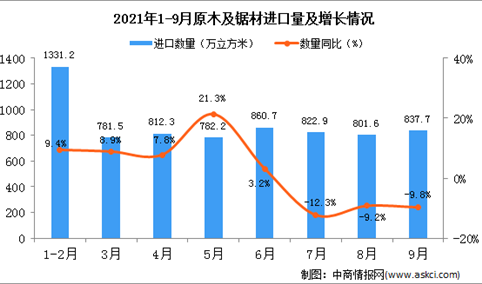 2021年9月中国原木及锯材进口数据统计分析