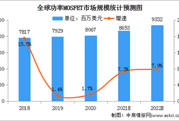 2022年全球MOSFET市場規模及競爭格局預測分析（圖）