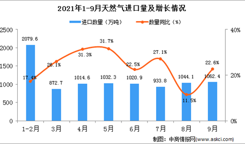 2021年9月中国天然气进口数据统计分析