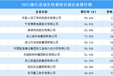 2021浙江省成长性最快百强企业排行榜（附完整榜单）