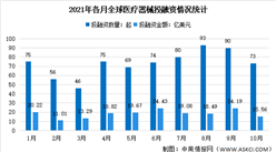 2021年10月全球及中國醫療器械投融資情況大數據分析（圖）
