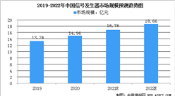 2022年信號發生器市場規模預測分析（圖）