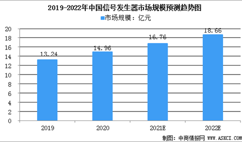 2022年信号发生器市场规模预测分析（图）