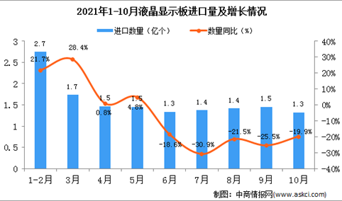 2021年10月中国液晶显示板进口数据统计分析