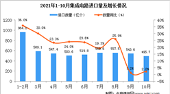 2021年10月中國集成電路進口數據統計分析