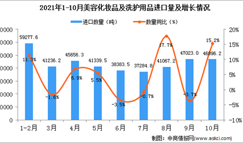 2021年10月中国美容化妆品及洗护用品进口数据统计分析