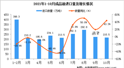 2021年10月中國成品油進口數據統計分析