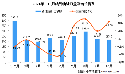 2021年10月中国成品油进口数据统计分析