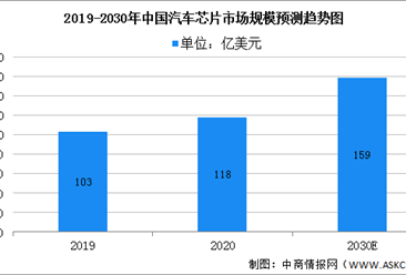 2022年中国汽车芯片行业市场现状及行业发展前景分析（图）