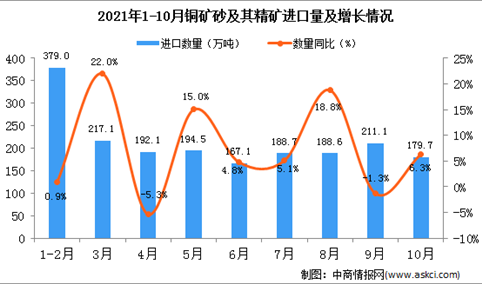 2021年10月中国铜矿砂及其精矿进口数据统计分析