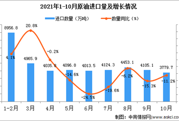 2021年10月中国原油进口数据统计分析