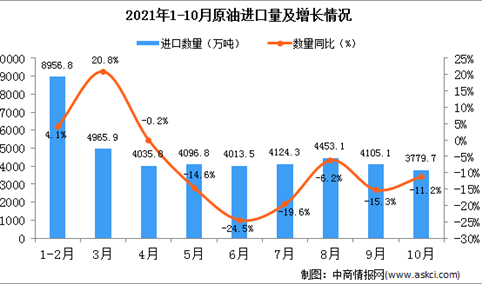 2021年10月中国原油进口数据统计分析