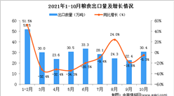 2021年10月中國糧食出口數據統計分析
