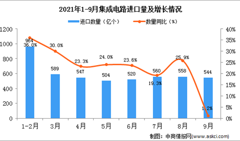 2021年9月中国集成电路进口数据统计分析