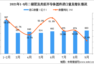 2021年9月中國二極管及類似半導體器件進口數據統計分析