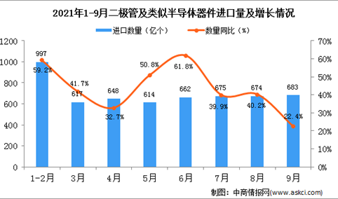 2021年9月中国二极管及类似半导体器件进口数据统计分析