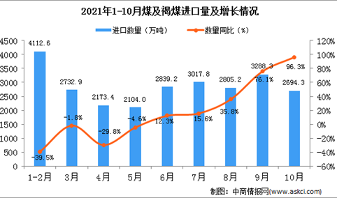 2021年10月中国煤及褐煤进口数据统计分析