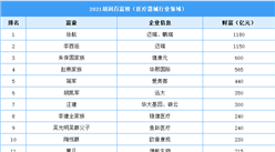 2021胡润富豪榜之医疗器械行业（附榜单）