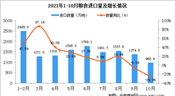 2021年10月中國糧食進口數據統計分析