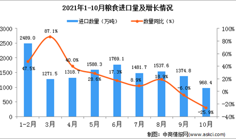2021年10月中国粮食进口数据统计分析