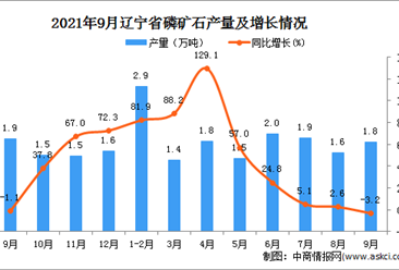 2021年9月辽宁省磷矿石产量数据统计分析