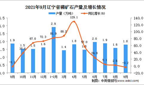 2021年9月辽宁省磷矿石产量数据统计分析