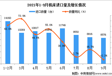 2021年9月中國機床進口數據統計分析