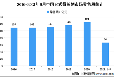 2021年1-9月中國臺式微蒸烤市場運行情況分析：零售額同比下降21.5%